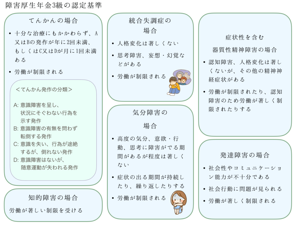 障害厚生年金3級の認定基準 障がい者としごとマガジン