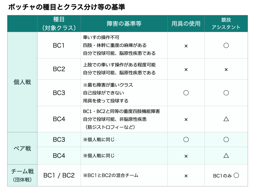 パラリンピック競技で話題の ボッチャ ルールや用語を分かりやすく解説 障がい者としごとマガジン