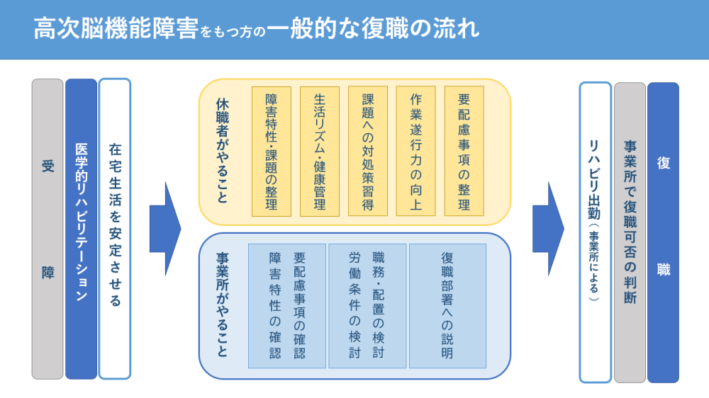 高次脳機能障害】支援者のための復職支援の流れと資料作成のポイント | 障がい者としごとマガジン