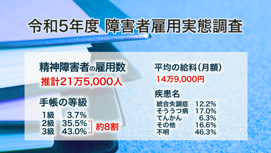 障害者雇用実態調査】働く精神障害者の手帳は2級・3級が8割、給料は平均15万円【3】 | 障がい者としごとマガジン