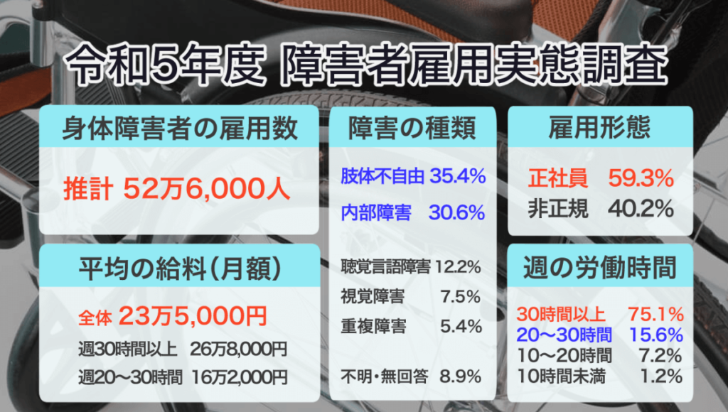 身体障害児・者実態調査結果 平成１８年/厚生労働統計協会/厚生労働省社会・援護局（単行本） 身体障害児・者実態調査結果 平成18年/厚生労働統計協会/厚生