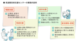 【発達障害者支援センターの業務内容例】 ● 相談支援 　当事者・家族や関係機関からのさまざまな相談に応じる ●発達支援 　当事者・家族・関係者からの相談に応じる 　当事者の特性に応じた療育・教育、具体的な支援について計画の作成や助言をする ●就労支援 　働きたい当事者からの相談に応じる 　ハローワークなどの関係機関と連携して情報提供する 　職場を訪問して助言する ●普及啓発・研修 　地域の人向けの講演会を開く