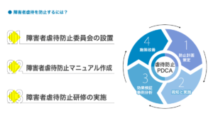 障害者虐待を防止するには？ （1）障害者虐待防止委員会の設置 （2）障害者虐待防止マニュアル作成 （3）障害者虐待防止研修の実施