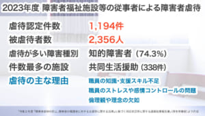 2023年度 障害者福祉施設等の従事者による障害者虐待 虐待認定件数 1,194件 被虐待者数 2,356人 虐待が多い障害種別 知的障害者（74.3％） 件数最多の施設 共同生活援助（338件） 虐待の主な理由 ・職員の知識・支援スキル不足 ・職員のストレスや感情コントロールの問題 ・倫理観や理念の欠如