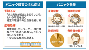 【パニック障害の主な症状】 ・予期不安 ・広場恐怖 【パニック発作】 ・身体症状…胸の痛み・息苦しさ等 ・精神的症状…強い恐怖・強い不安 ・持続時間…数分〜1時間 ・発作後の様子…ケロッとしている