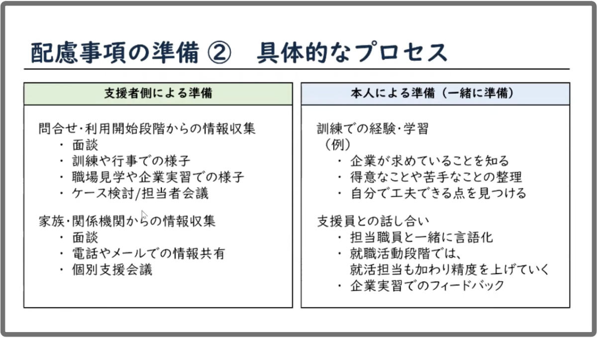 「訓練での経験・学習」と「支援員との話し合い」。経験・学習の具体例は、「企業が求めていることを知る」「得意なことや苦手なことを整理する」「自分で工夫できる点を見つける」こと。支援員との話し合いで行うことは、「担当職員と一緒に言語化をする」「就職活動段階で、就活担当も加わり制度を上げていく」「企業実習でのフィードバック」など。