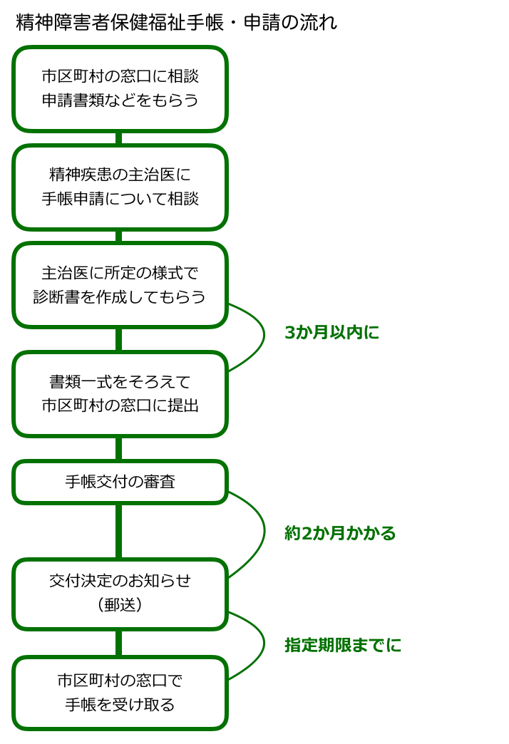 担当窓口で書類をもらい、診断書等の必要書類を準備して申請を行った後は、審査結果が出るまで2〜3か月待つことになります。