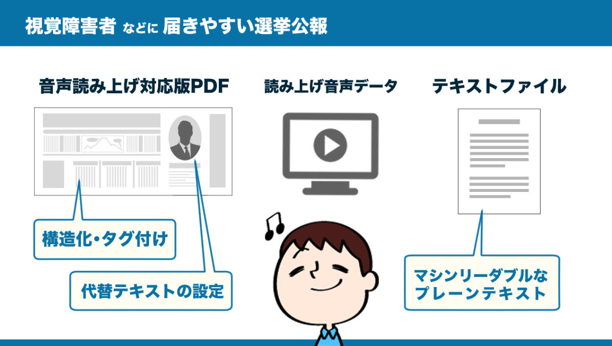 【視覚障害者などに届きやすい選挙公報（図とイラスト）】 （1）音声読み上げ対応版PDF。作成の際は、内容の構造化とタグ付け、図やイラストへの代替テキストの設定を行う。 （2）読み上げ音声データ。 （3）テキストファイル。マシンリーダブルなプレーンテキストで作成する。