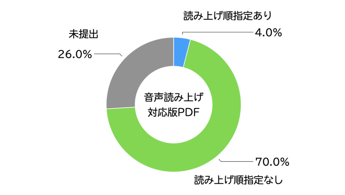 【選挙公報の音声読み上げソフト対応版PDFに関する調査結果（円グラフ）】 ・「読み上げ順指定あり」は4.0％ ・「読み上げ順指定なし」は70.0％ ・「未提出」は26.0％