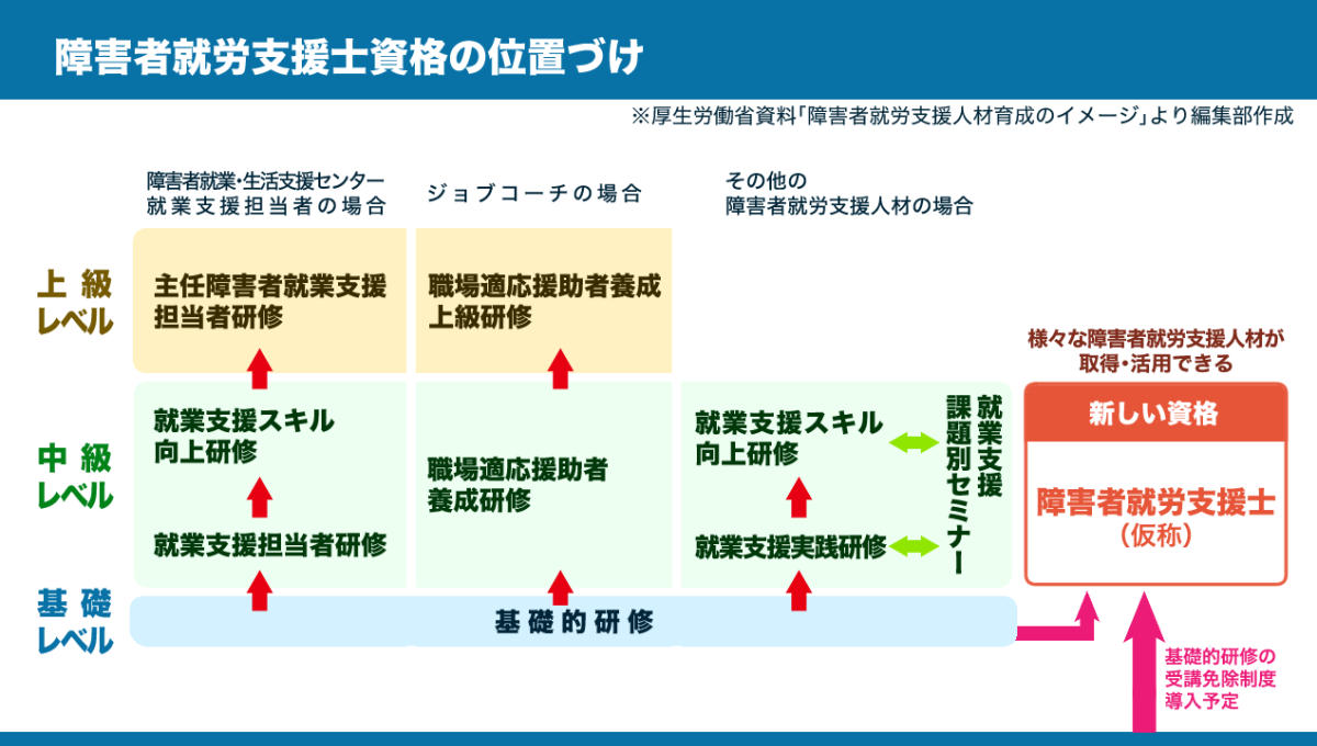 （図）【障害者就労支援士資格の位置づけ】 従来の知識・スキル向上のための各種研修に並ぶ新しい資格。「職場適応援助者養成研修」や「就業支援実践研修」「就業支援スキル向上研修」などと並び、中級レベルの知識・スキルがあることが認定される。