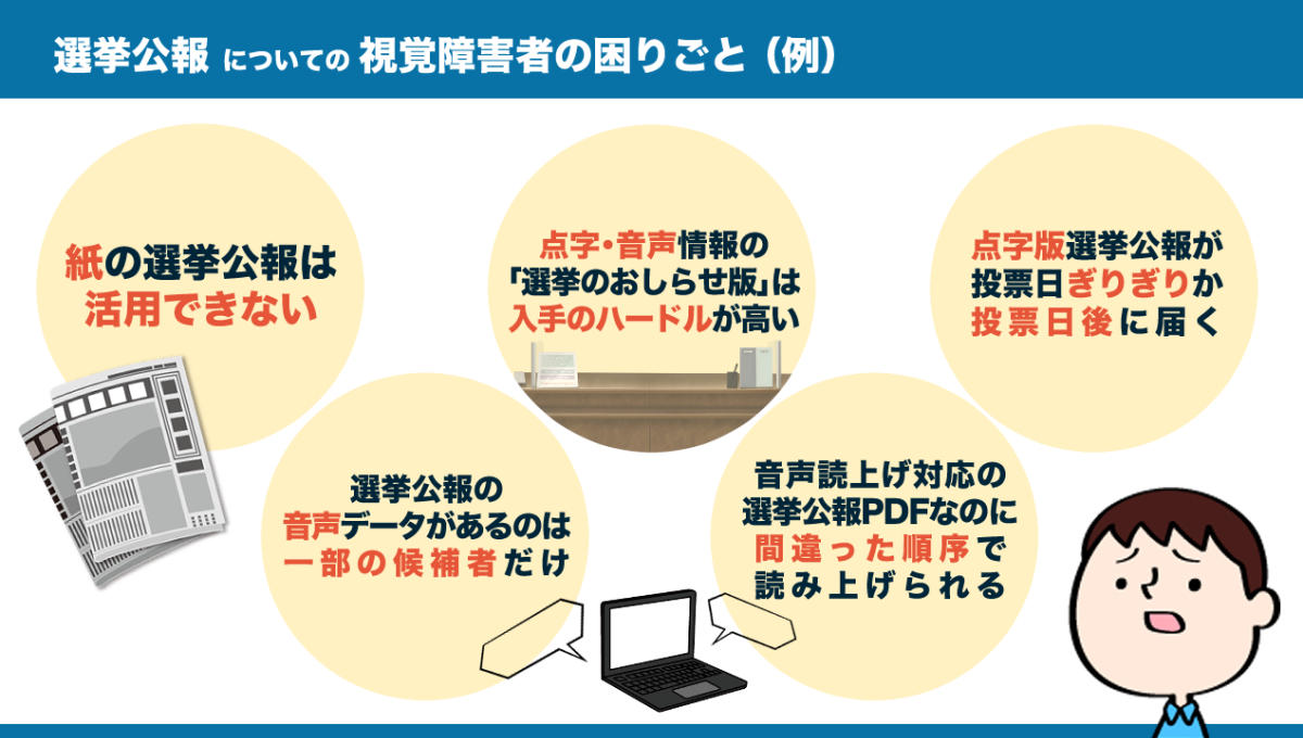【選挙公報についての視覚障害者の困りごとの例（図とイラスト）】 （1）紙の選挙公報は活用できない。 （2）点字・音声情報の「選挙のおしらせ版」は、入手のハードルが高い。 （3）点字版選挙公報が投票日ぎりぎりか、投票日後に届く。 （4）選挙公報の音声データがあるのは、一部の候補者だけ。 （5）音声読み上げ対応の選挙公報PDFなのに、間違った順序で読み上げられる。