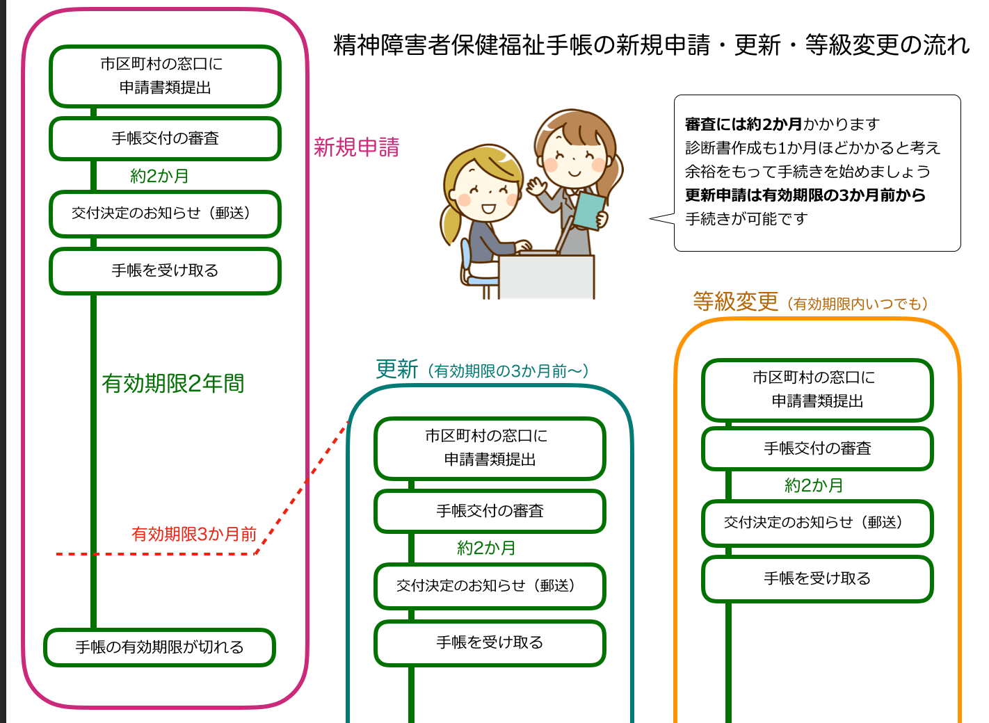 手帳の更新は有効期限の3か月前から始めましょう。等級変更は、有効期限内ならいつでも申請可能です。