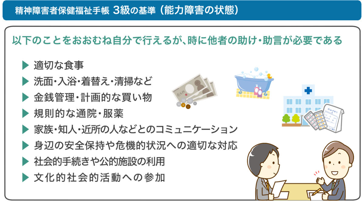 精神障害者手帳3級の基準（能力障害の状態）。日常生活や社会生活に必要なことをおおむね自分でできるが、状況によっては他の人の助けや助言が必要であること。