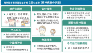 精神障害者手帳2級の基準（精神疾患の状態）。発作や症状の出る回数が多かったり、症状の度合いが中程度または高度である。