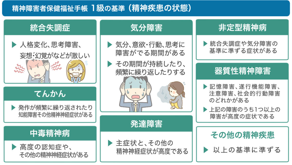 精神障害者手帳1級では、症状が重く、日常生活に必要なことを自分でできず、他の人の助けが必要となる状態を基準としています。