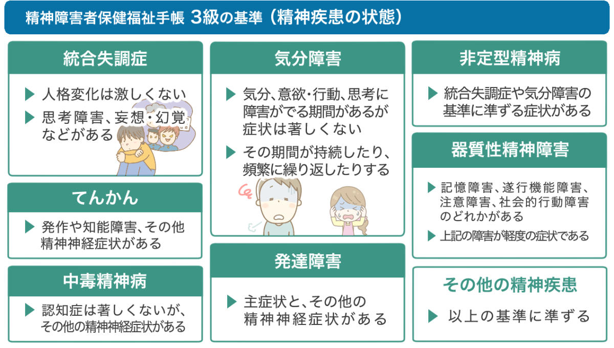 精神障害者手帳3級の基準（精神疾患の状態）。2級ほど症状や発作が出る頻度が多くなかったり、軽度だったりする。