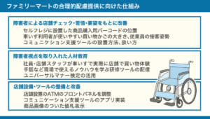 【ファミリーマートの合理的配慮提供に向けた仕組み】 ・障害者による店舗チェック、苦情・要望をもとに改善 ・障害者視点を取り入れた人材教育 ・店舗設備・ツールの整備と改善