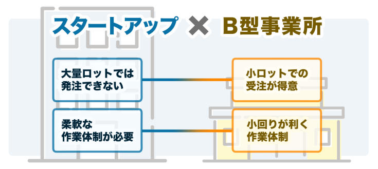 スタートアップとB型事業所のWIN-WINな関係の図。詳細は、以下本文。