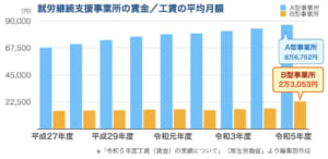 就労継続支援事業所の賃金・工賃の平均月額のグラフ。令和5年度は、A型事業所が平均月額8万6,752円、B型事業所が平均月額2万3,053円。