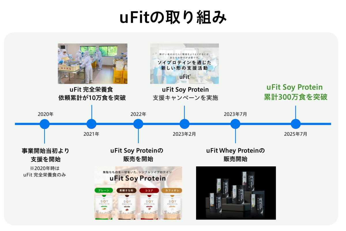 uFitの取り組みの年表。2020年に事業開始。当初より支援に取り組み、2022年にuFit Soy Proteinを発売。2023年2月に支援キャンペーンを実施。同年7月にuFit Whey Proteinを発売。2025年7月にuFit Soy Proteinが累計300万食を突破。（画像提供：株式会社MAKERS）