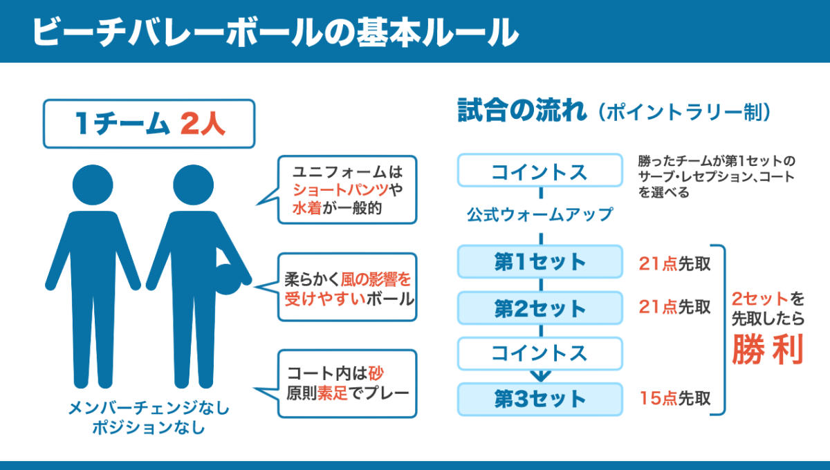 ビーチバレーボールの基本ルールの解説図。詳しくは、以下本文。