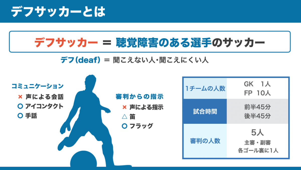 デフサッカーについてのまとめの図。詳しくは、以下本文。