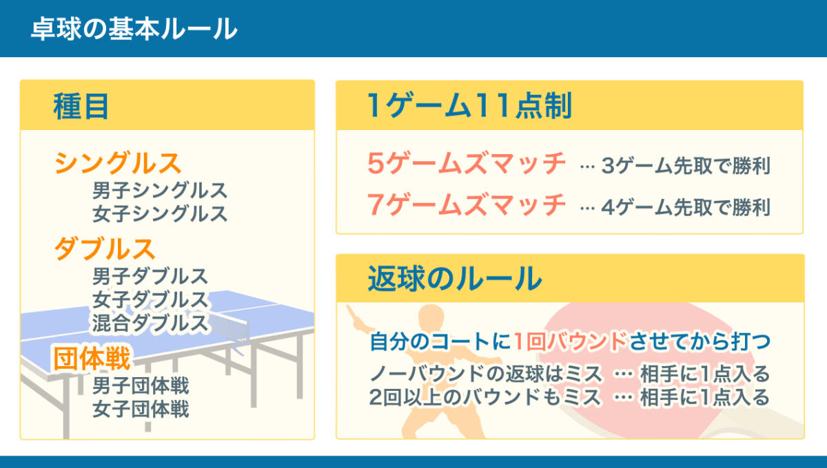 卓球の基本ルールをまとめた図。詳細は以下本文。