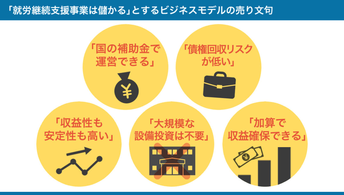 「就労継続支援事業は儲かる」とするビジネスモデルの売り文句の例の図解 詳細は、以下本文