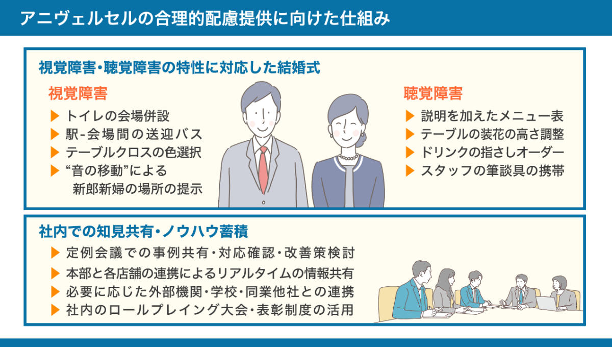 アニヴェルセルの合理的配慮提供に向けた仕組みのまとめ図。 視覚障害、聴覚障害それぞれの配慮と、社内での知見やノウハウの共有。 詳しくは本文にて。