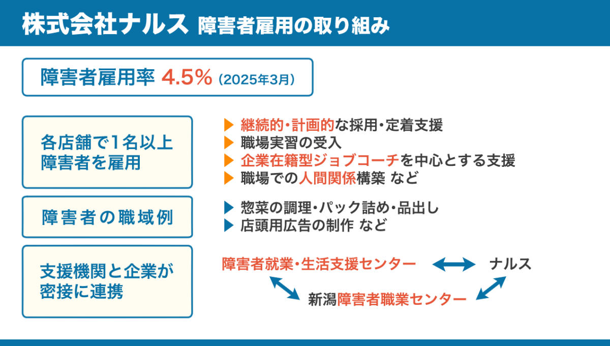株式会社ナルスにおける障害者雇用の取り組みをまとめた図。詳細は、以下本文。