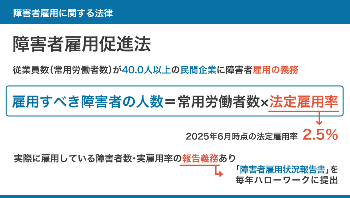 障害者雇用に関する法律と法定雇用率、障害者数・実雇用率の報告義務(障害者雇用状況報告書)についての図。詳細は、以下本文。