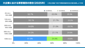 2025年の大企業における障害種別の雇用の割合を示したグラフ。身体障害者の割合は51.9％、知的障害者の割合は24.4％、精神障害者の割合は23.8％。詳しくは、以下本文。