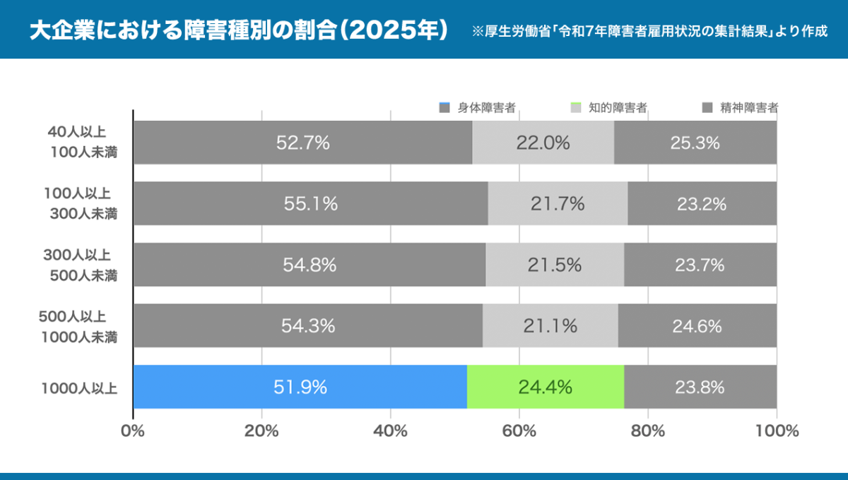 2025年の大企業における障害種別の雇用の割合を示したグラフ。身体障害者の割合は51.9%、知的障害者の割合は24.4%、精神障害者の割合は23.8%。詳しくは、以下本文。