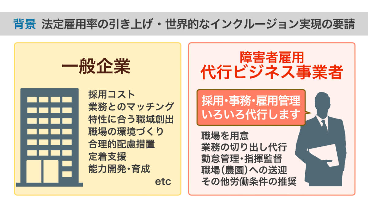 障害者雇用代行ビジネスの実態に関するまとめ図。詳細は、以下本文。