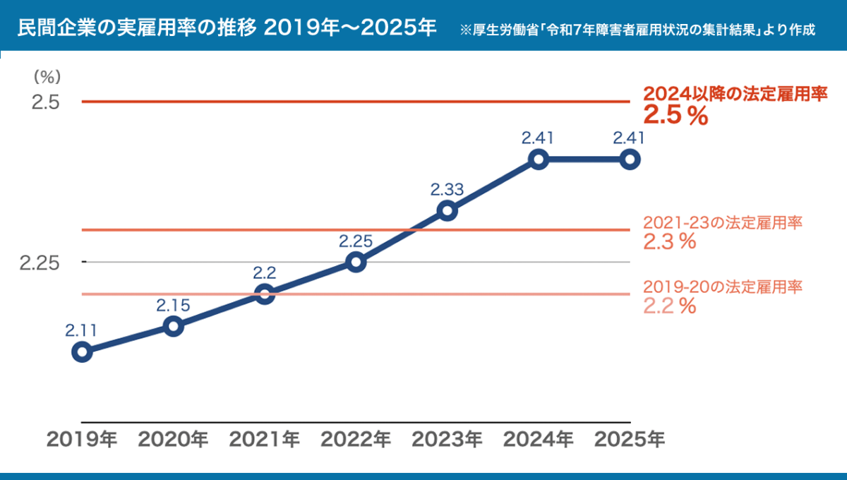民間企業の実雇用率の推移を表したグラフ。2019年の2.11%から2024年の2.41%までは右肩上がり。2024年と2025年は、同水準の2.41%。詳しくは、以下本文。