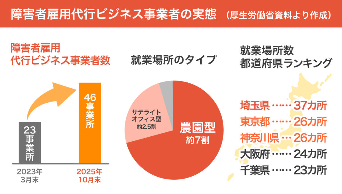 「障害者雇用代行ビジネス事業者の実態」に関する図解。内容は、以下本文。
