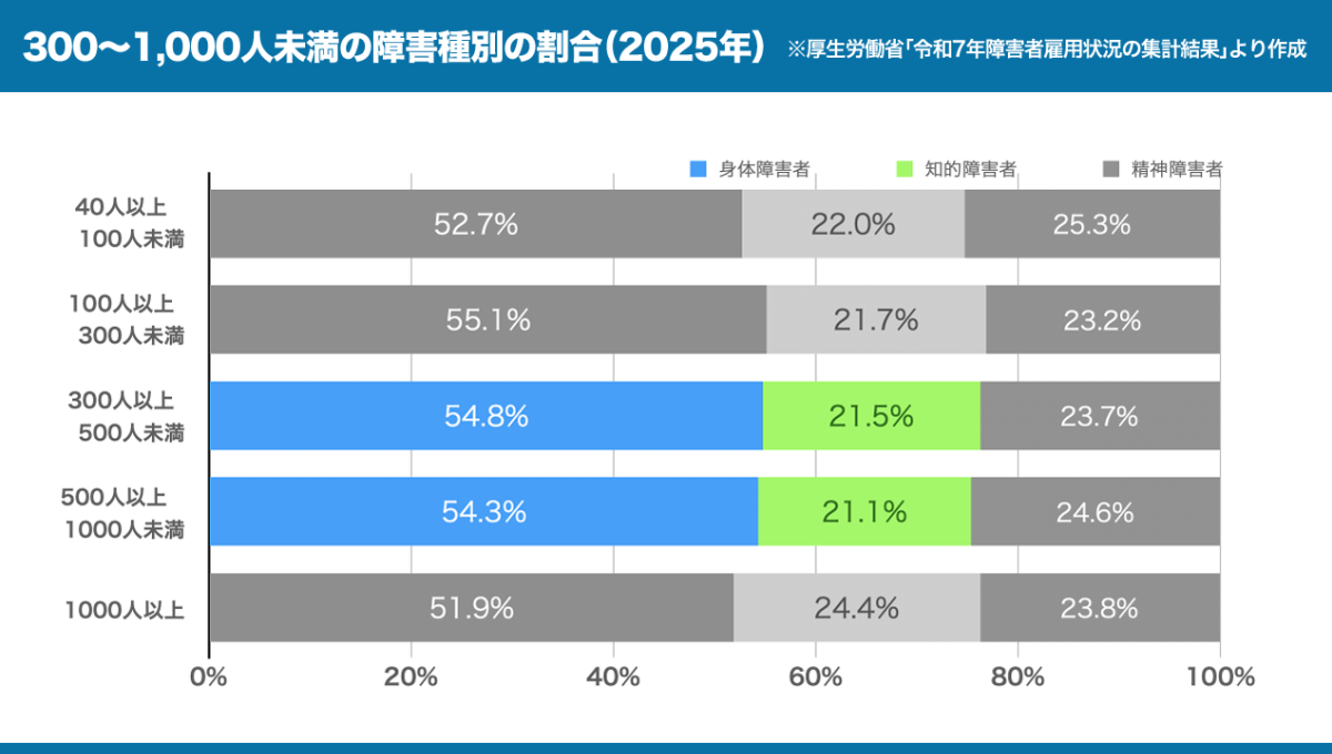 2025年の従業員数300人以上1,000人未満の企業における障害種別の割合を示したグラフ。 300人以上500人未満の企業において、身体障害者の割合は54.8%、知的障害者の割合は21.5%、精神障害者の割合は23.7%。 500人以上1,000人未満の企業において、身体障害者の割合は54.3%、知的障害者の割合は21.1%、精神障害者の割合は24.6%。詳しくは、以下本文。