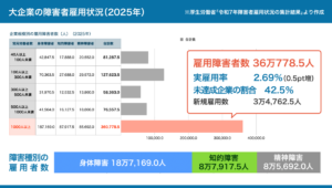 2025年の障害者雇用に関する大企業の状況。詳しくは、以下本文。