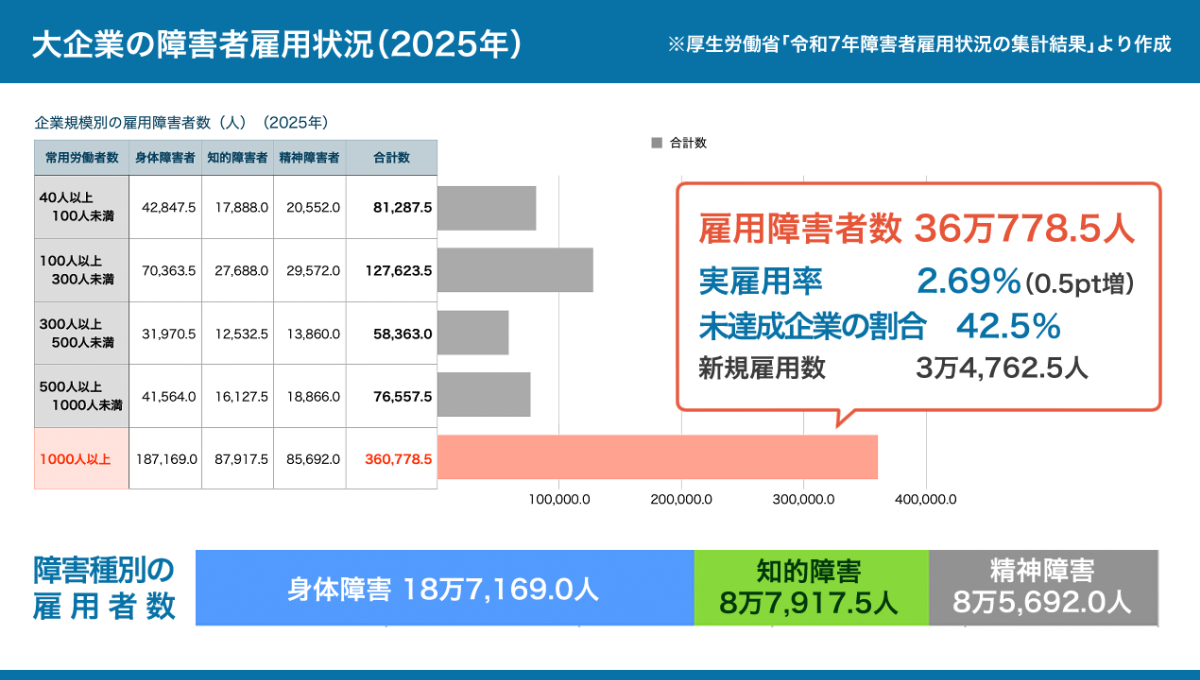 2025年の障害者雇用に関する大企業の状況。詳しくは、以下本文。