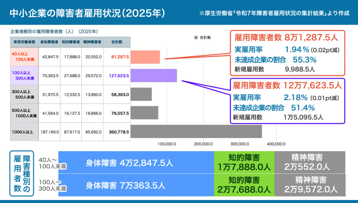 2025年の障害者雇用に関する中小企業の状況。詳しくは、以下本文。