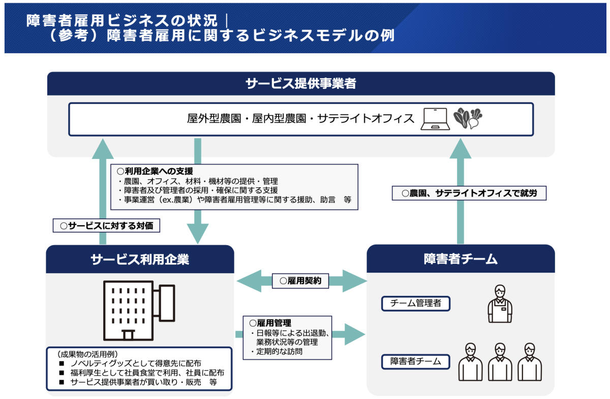 厚生労働省資料の引用。障害者雇用に関するビジネスモデルの例の図解。