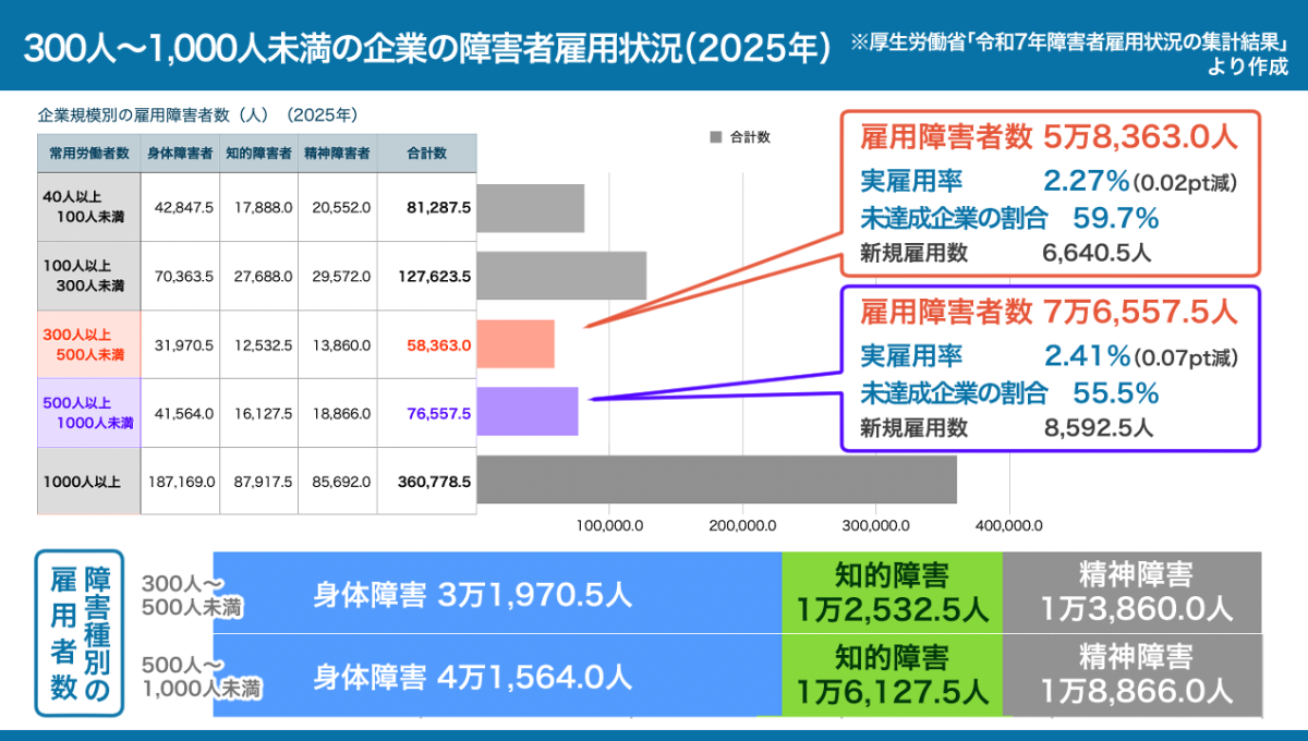 2025年の障害者雇用に関する従業員数300人以上1,000人未満の企業の状況。詳しくは、以下本文。
