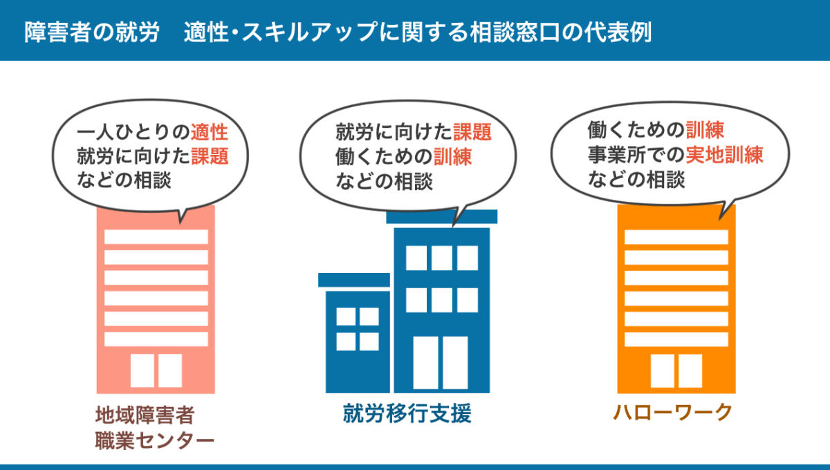 障害者就労における適性・スキルアップに関する相談窓口の代表例(地域障害者職業センター、就労移行支援、ハローワーク)の図。詳しくは以下本文。