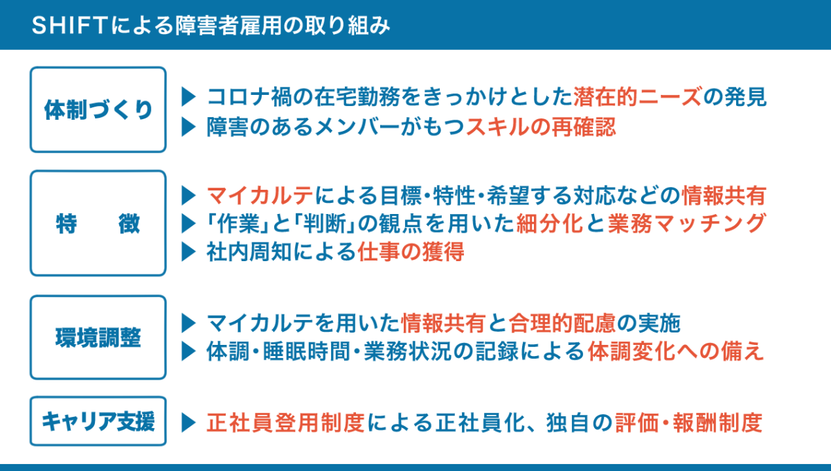 SHIFTによる障害者雇用の取り組みをまとめた図。詳細は以下本文。
