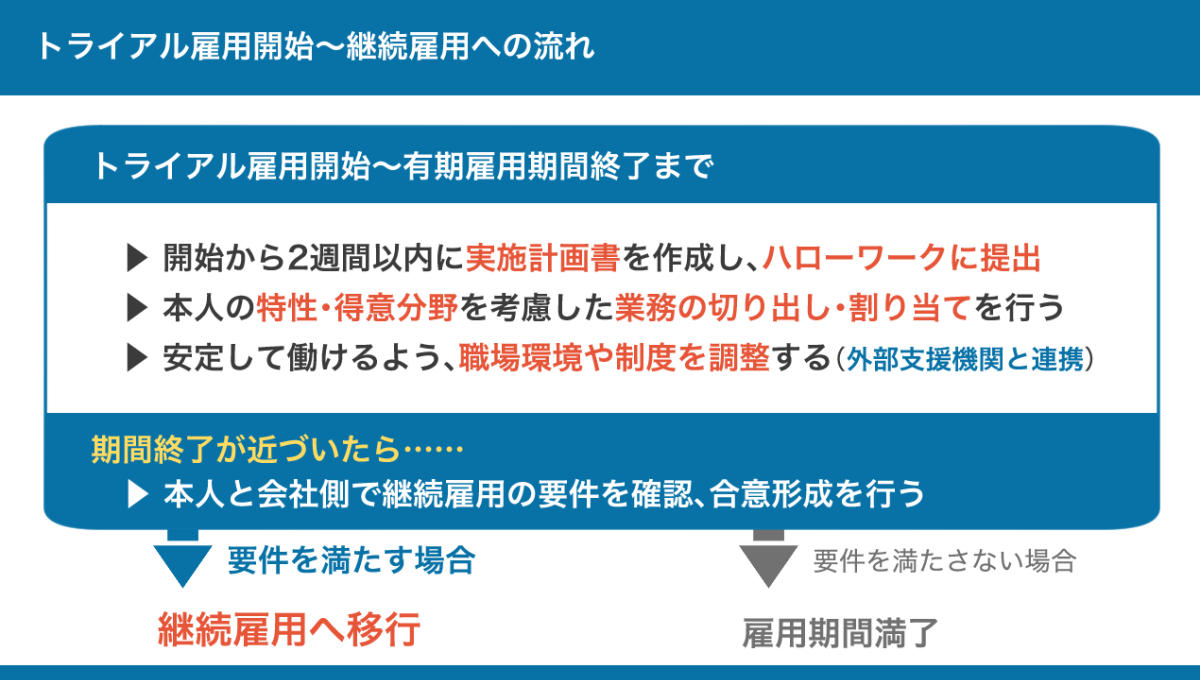 障害者トライアル雇用の開始から継続雇用への流れの解説図。詳しくは以下本文。