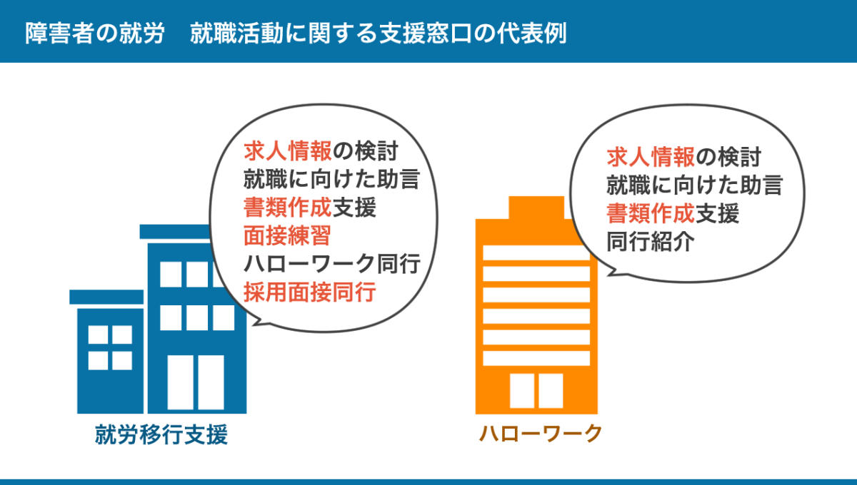 障害者の就職活動に関する支援窓口の代表例(就労移行支援、ハローワーク)の図。詳しくは以下本文。