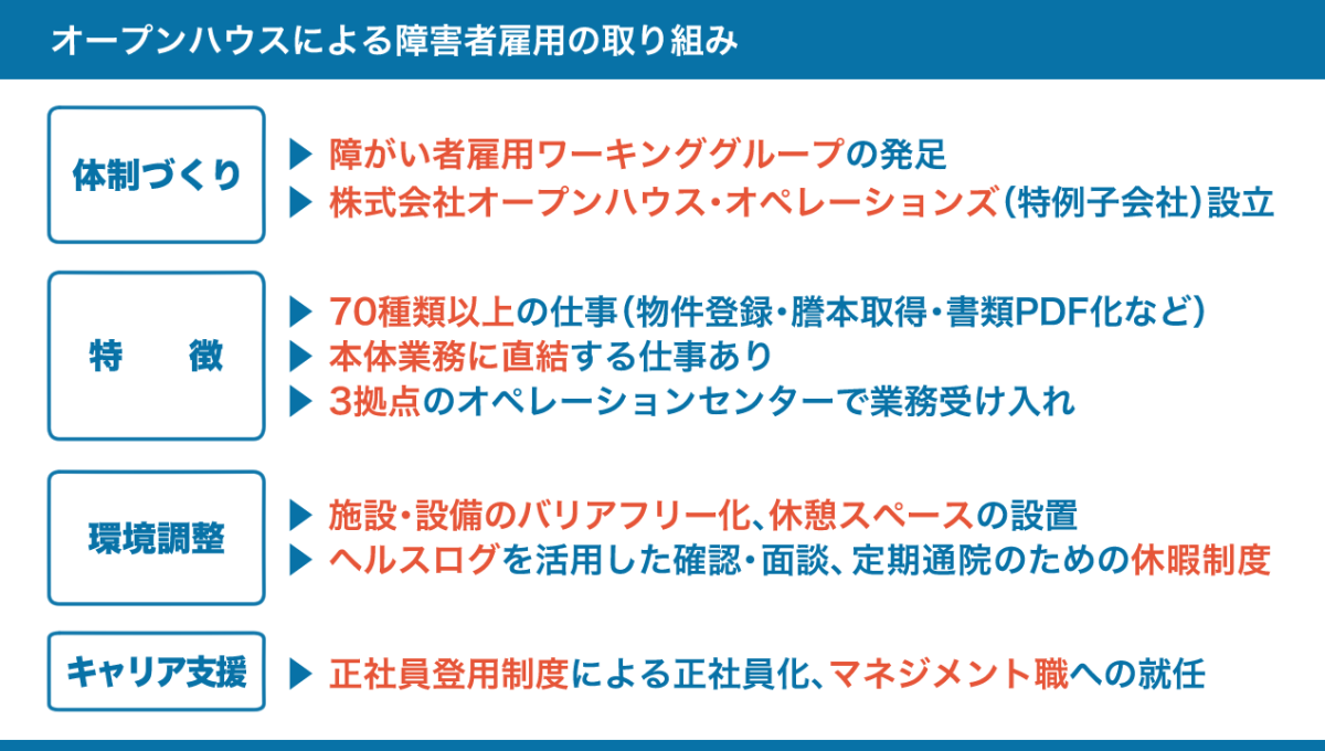 オープンハウスによる障害者雇用の取り組みをまとめた図。詳細は以下本文。