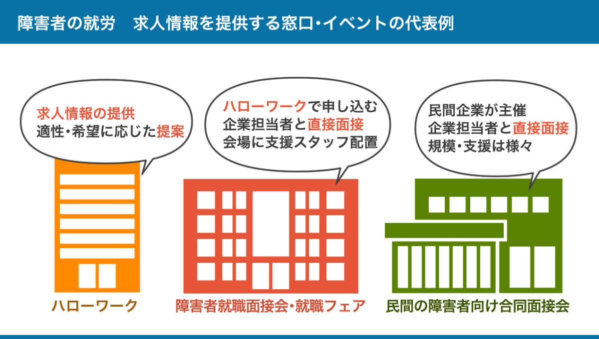障害者を対象とする求人情報を提供する窓口・イベントの代表例(ハローワーク、障害者就職面接会・就職フェア、民間の障害者向け合同面接会)の図。詳しくは以下本文。