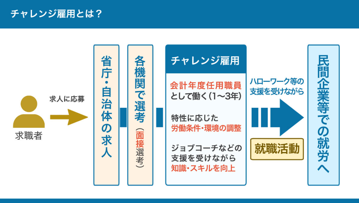 チャレンジ雇用の仕組みの解説図。詳しくは以下本文。