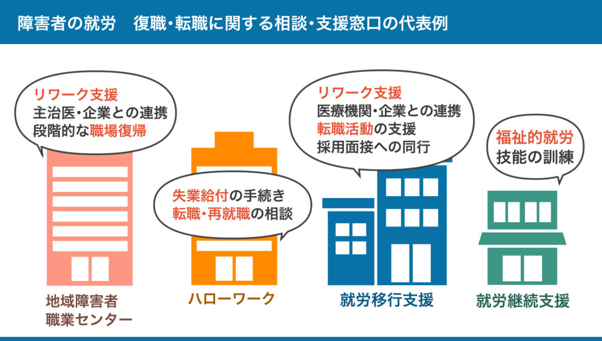 障害者の復職・転職に関する支援・相談窓口の代表例(地域障害者職業センター、ハローワーク、就労移行支援、就労継続支援)の図。詳しくは以下本文。